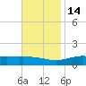 Milton tide chart for Friday, November 14, 2025