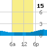Milton tide chart for Saturday, November 15, 2025