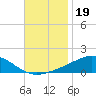 Milton tide chart for Wednesday, November 19, 2025