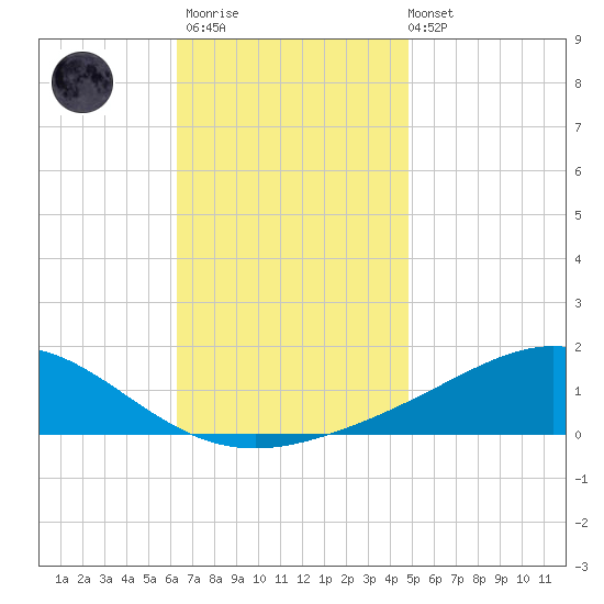 Milton tide chart for Thursday, November 20, 2025