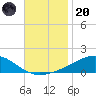 Milton tide chart for Thursday, November 20, 2025