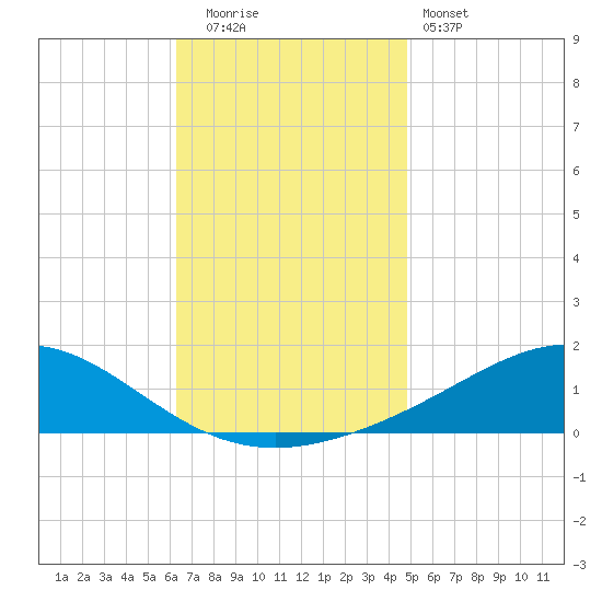 Milton tide chart for Friday, November 21, 2025