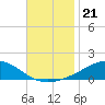 Milton tide chart for Friday, November 21, 2025