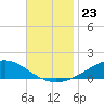 Milton tide chart for Sunday, November 23, 2025