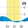 Milton tide chart for Tuesday, November 25, 2025