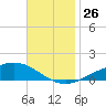 Milton tide chart for Wednesday, November 26, 2025