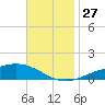 Milton tide chart for Thursday, November 27, 2025