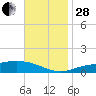 Milton tide chart for Friday, November 28, 2025