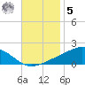 Milton tide chart for Wednesday, November 5, 2025