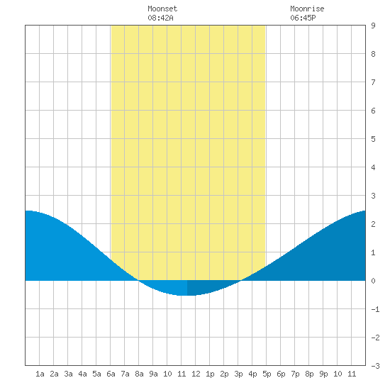 Milton tide chart for Friday, November 7, 2025