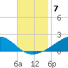 Milton tide chart for Friday, November 7, 2025