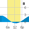 Milton tide chart for Saturday, November 8, 2025
