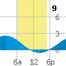 Milton tide chart for Sunday, November 9, 2025