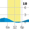 Milton tide chart for Wednesday, December 10, 2025