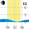 Milton tide chart for Thursday, December 11, 2025