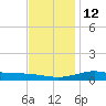 Milton tide chart for Friday, December 12, 2025