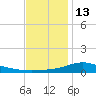 Milton tide chart for Saturday, December 13, 2025