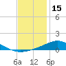 Milton tide chart for Monday, December 15, 2025