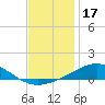 Milton tide chart for Wednesday, December 17, 2025