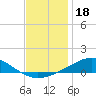Milton tide chart for Thursday, December 18, 2025