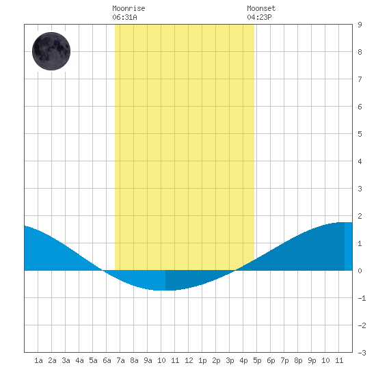 Milton tide chart for Friday, December 19, 2025