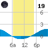 Milton tide chart for Friday, December 19, 2025