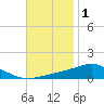 Milton tide chart for Monday, December 1, 2025
