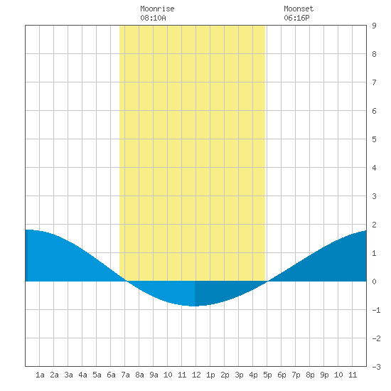 Milton tide chart for Sunday, December 21, 2025