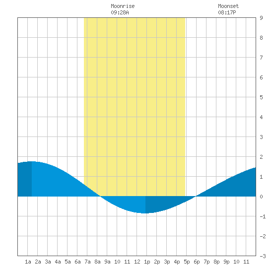 Milton tide chart for Tuesday, December 23, 2025