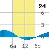 Milton tide chart for Wednesday, December 24, 2025