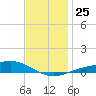 Milton tide chart for Thursday, December 25, 2025