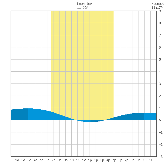 Milton tide chart for Friday, December 26, 2025