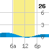 Milton tide chart for Friday, December 26, 2025
