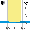 Milton tide chart for Saturday, December 27, 2025