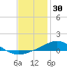 Milton tide chart for Tuesday, December 30, 2025