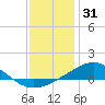 Milton tide chart for Wednesday, December 31, 2025
