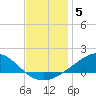Milton tide chart for Friday, December 5, 2025
