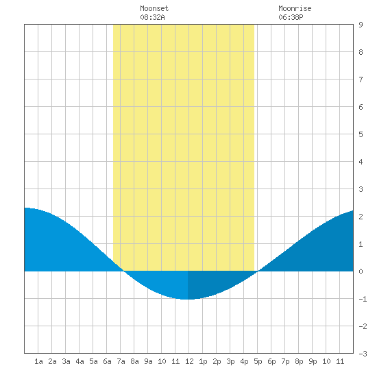 Milton tide chart for Saturday, December 6, 2025