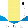 Milton tide chart for Saturday, December 6, 2025