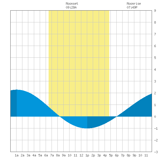Milton tide chart for Sunday, December 7, 2025