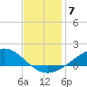 Milton tide chart for Sunday, December 7, 2025