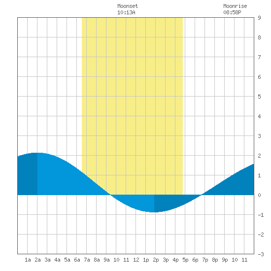 Milton tide chart for Monday, December 8, 2025