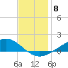 Milton tide chart for Monday, December 8, 2025