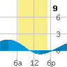 Milton tide chart for Tuesday, December 9, 2025
