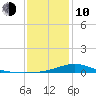 Milton tide chart for Saturday, January 10, 2026