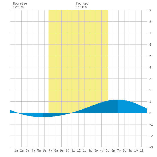 Milton tide chart for Sunday, January 11, 2026