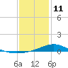 Milton tide chart for Sunday, January 11, 2026