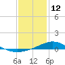 Milton tide chart for Monday, January 12, 2026