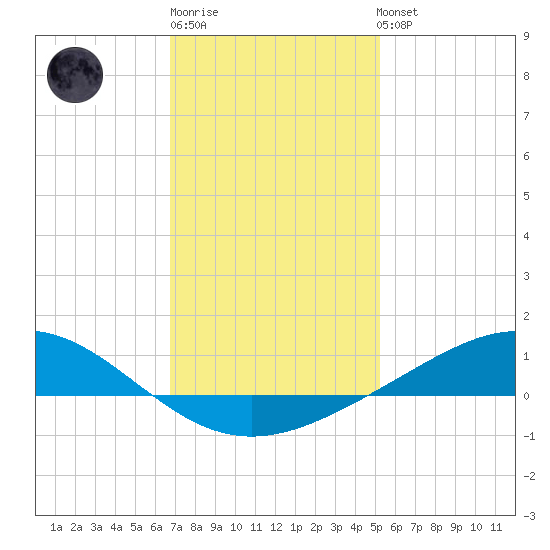 Milton tide chart for Sunday, January 18, 2026