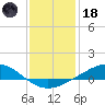 Milton tide chart for Sunday, January 18, 2026